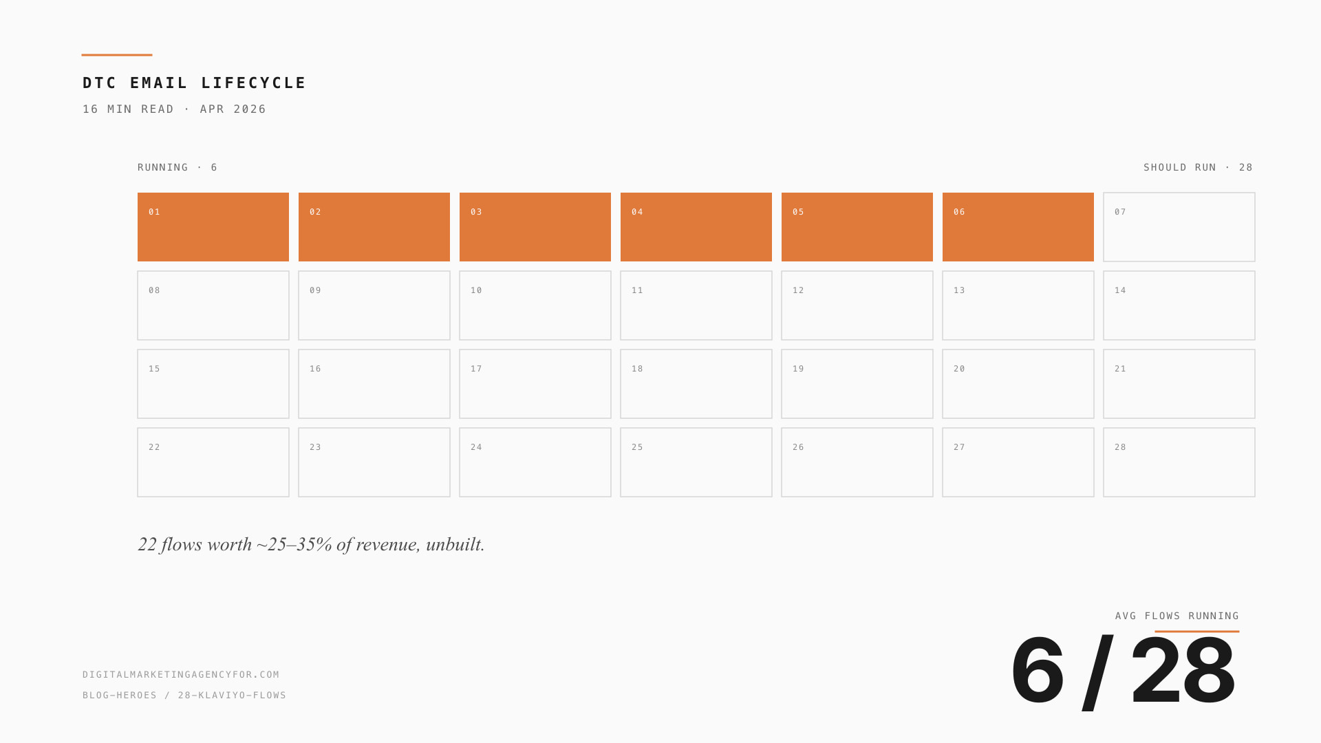 The 28 Klaviyo flows every DTC brand should be running (most run 6).