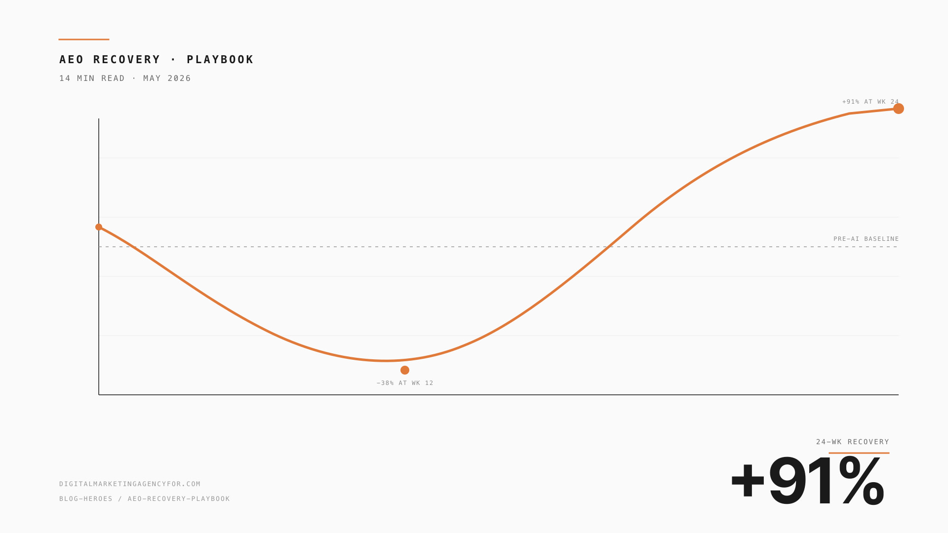 We lost 38% of organic clicks to AI Overviews. Here's the recovery playbook. — hero illustration