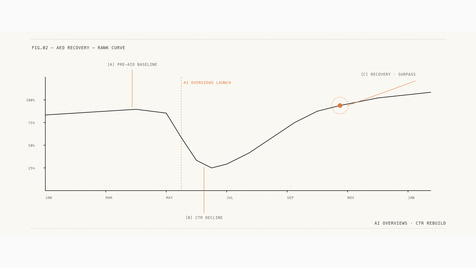We lost 38% of organic clicks to AI Overviews — here's the recovery playbook. — category hero