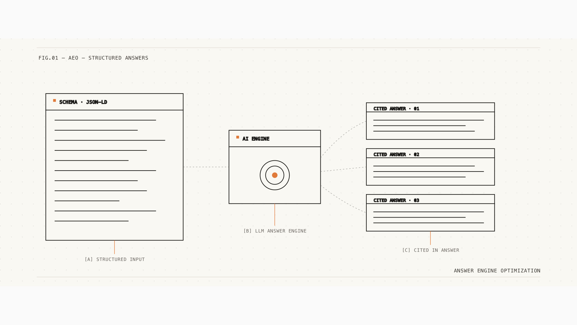 How to structure a blog post for AI quotability. — category hero