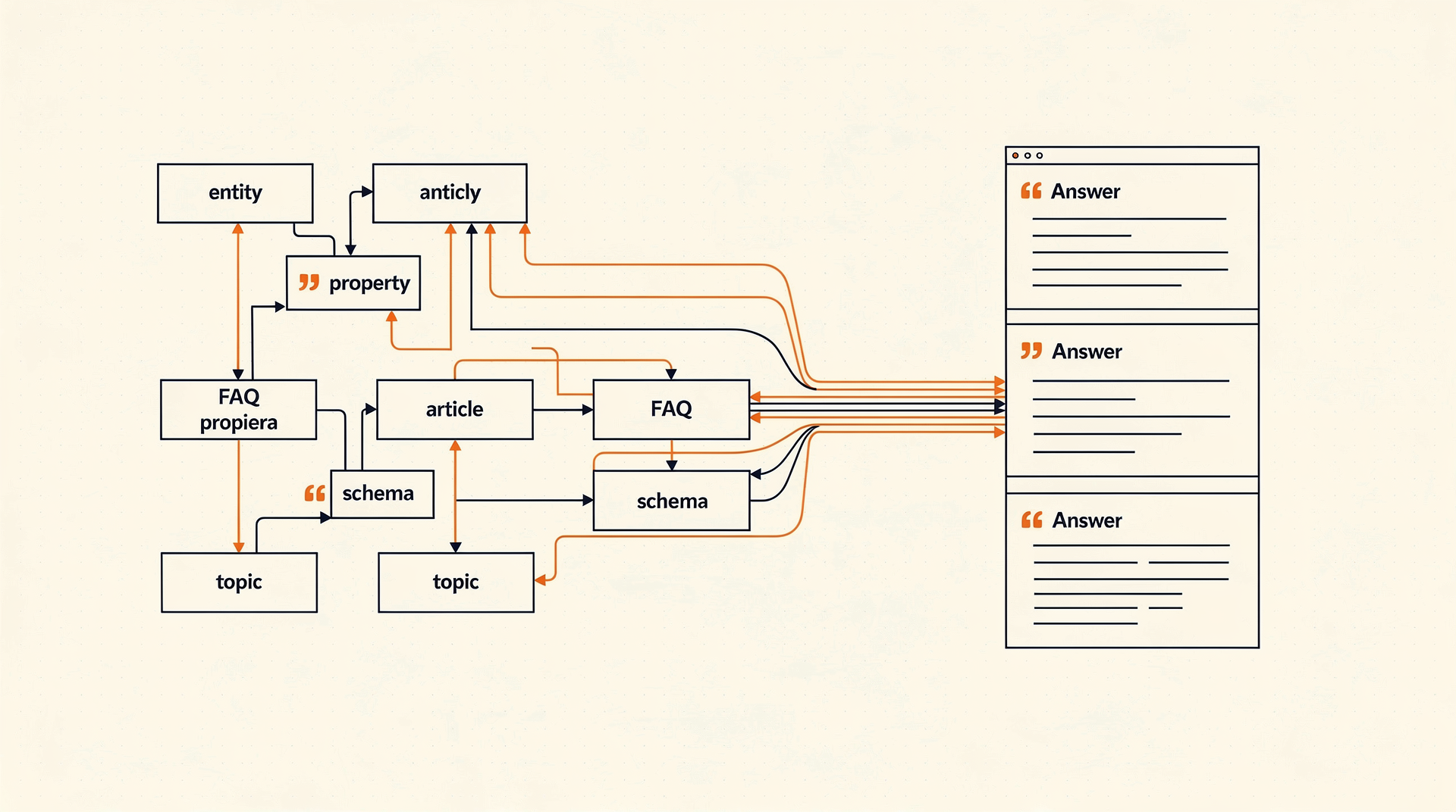 AI rewrote the SEO playbook from keywords to structured authority Build your first AI-ready page this week