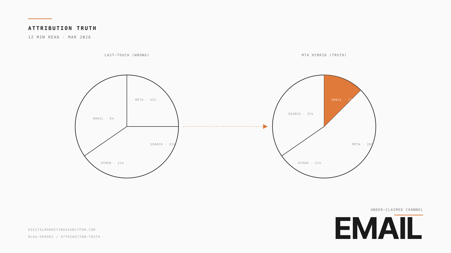 Why your last-touch attribution under-claims email and over-claims Meta.