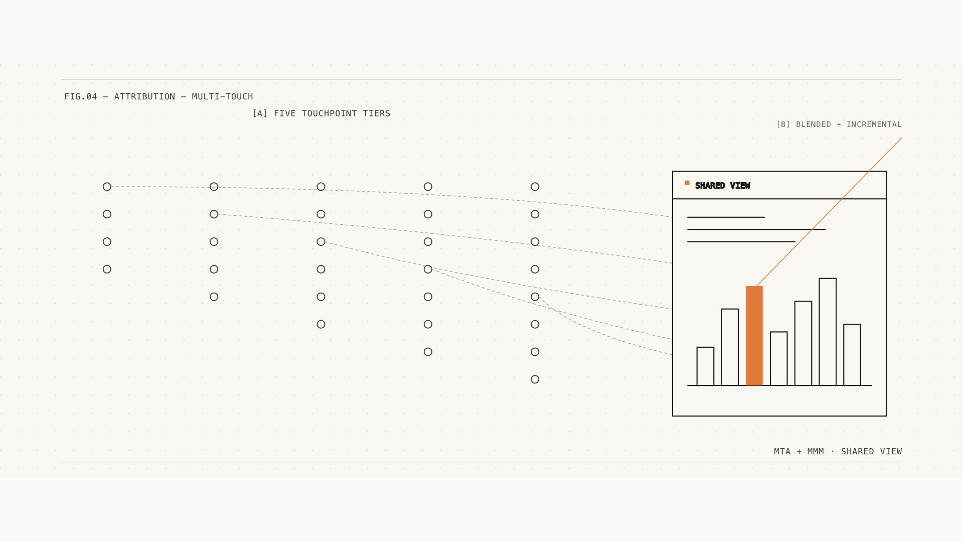 Why your last-touch attribution under-claims email and over-claims Meta. — category hero