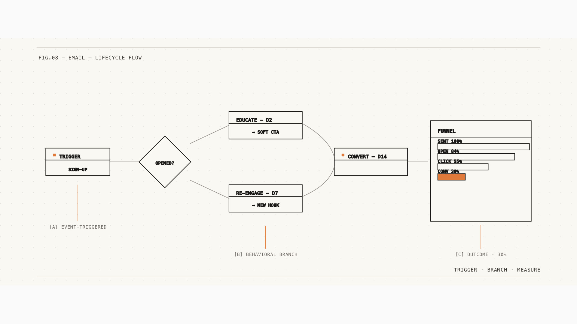 Why your last-touch attribution under-claims email and over-claims Meta. — category hero