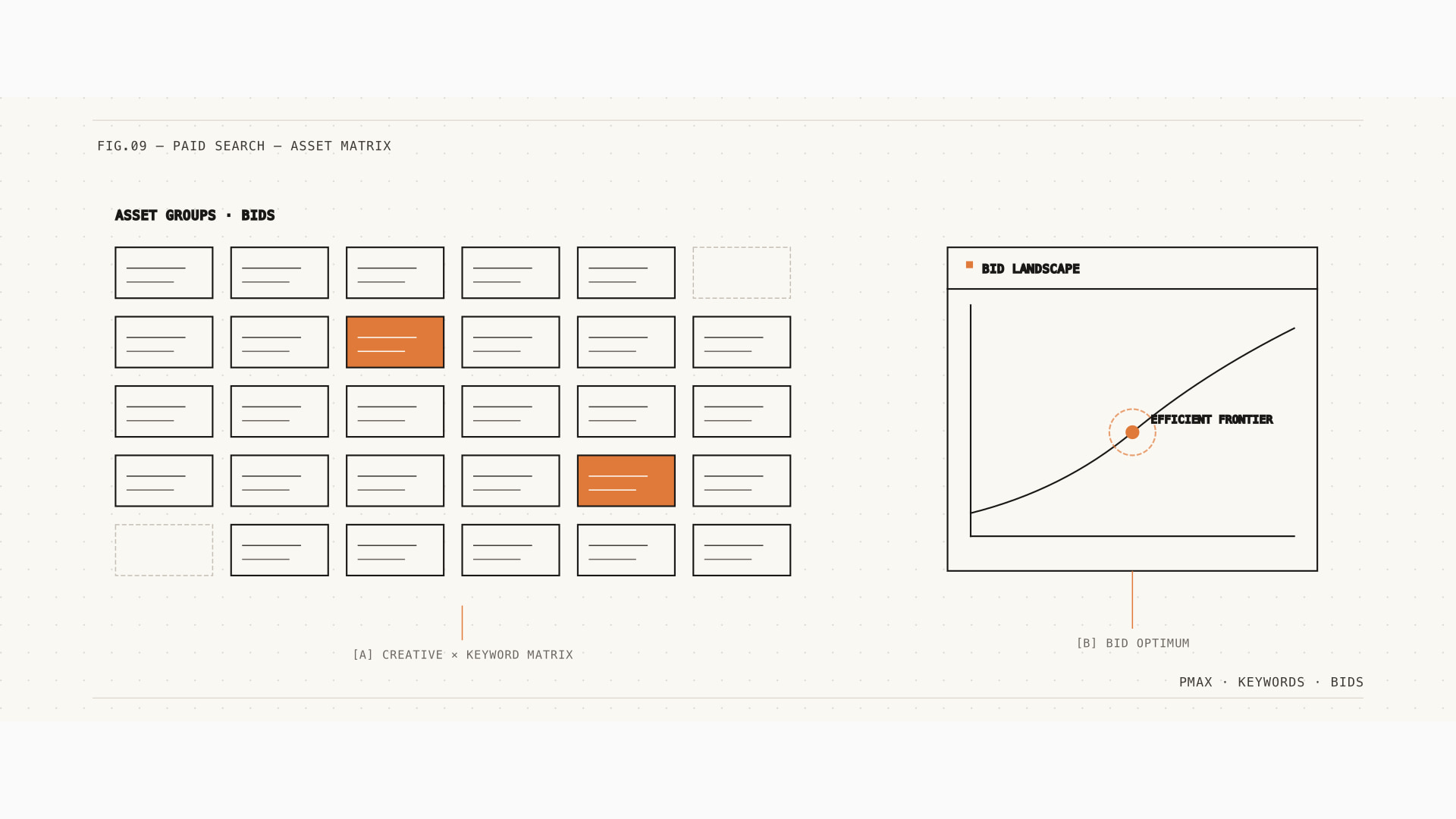 Performance Max audit: where 30–50% of your spend is actually going. — category hero
