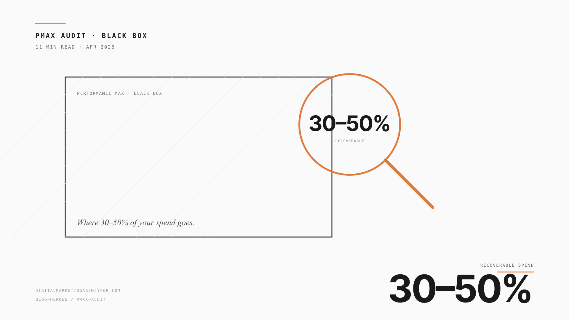 Performance Max audit: where 30–50% of your spend is actually going. — hero illustration