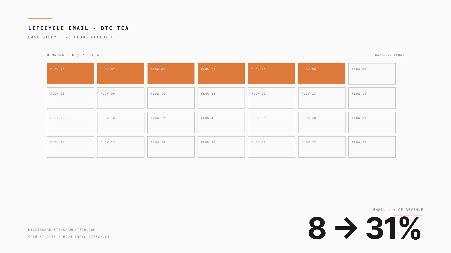 eCom · Tea Subscription case study