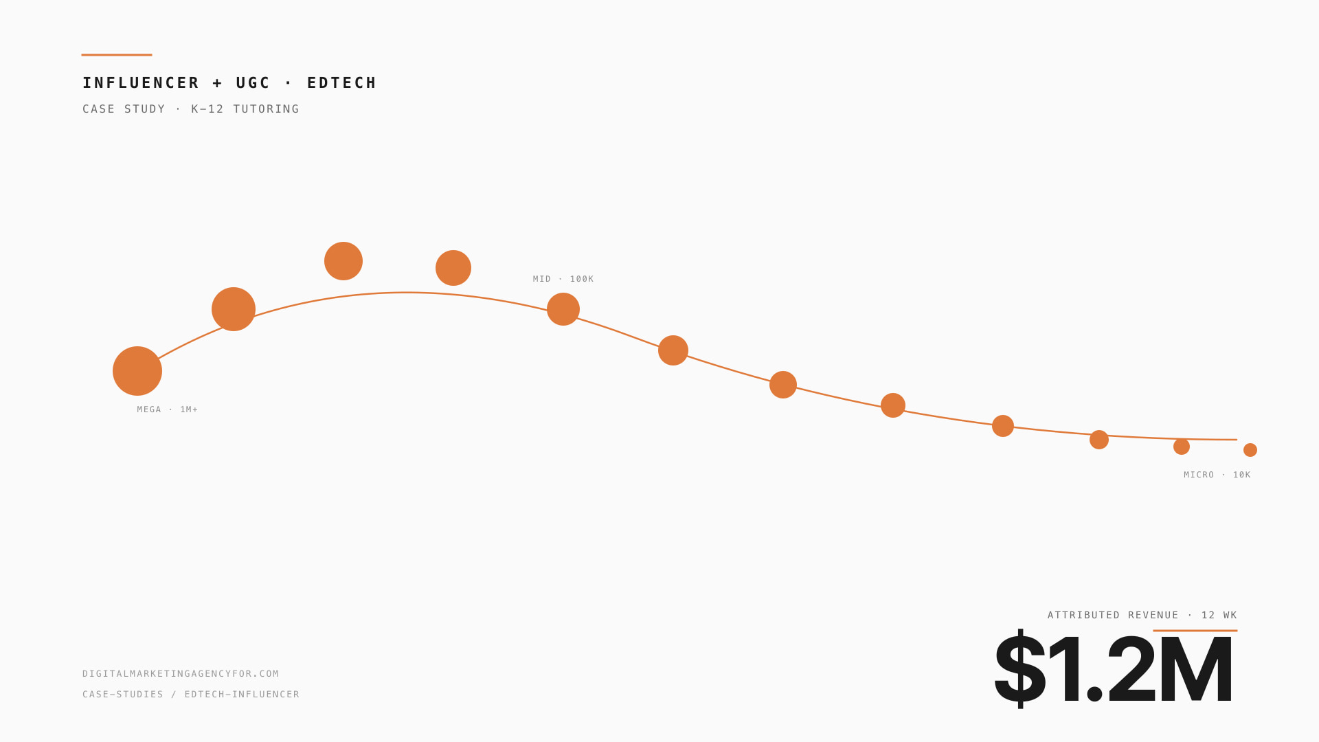 EdTech · K-12 Tutoring — $1.2M attributable revenue, 1 qtr.