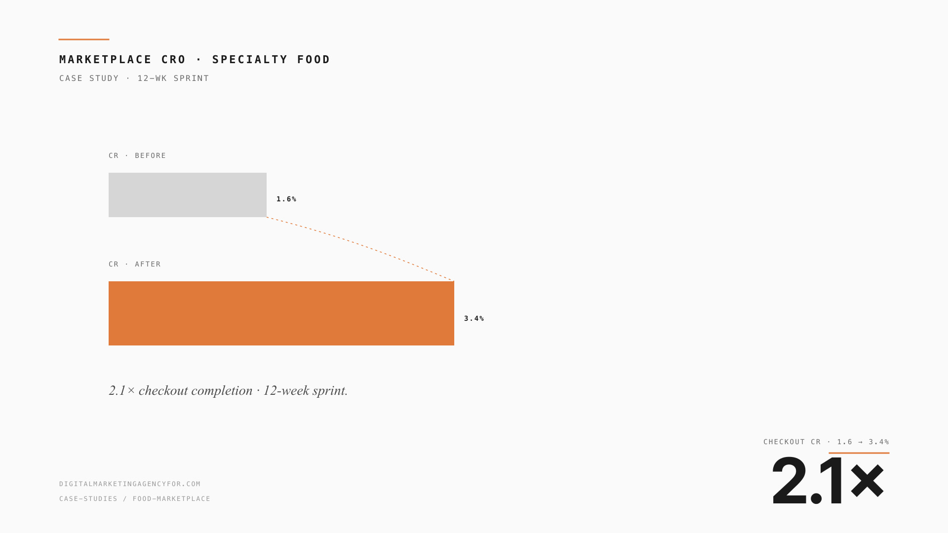Marketplace · Specialty Food — 1.6% → 3.4% blended cr.