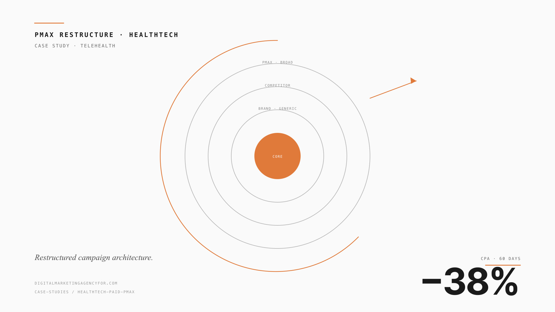HealthTech · Telehealth — -38% wasted spend.