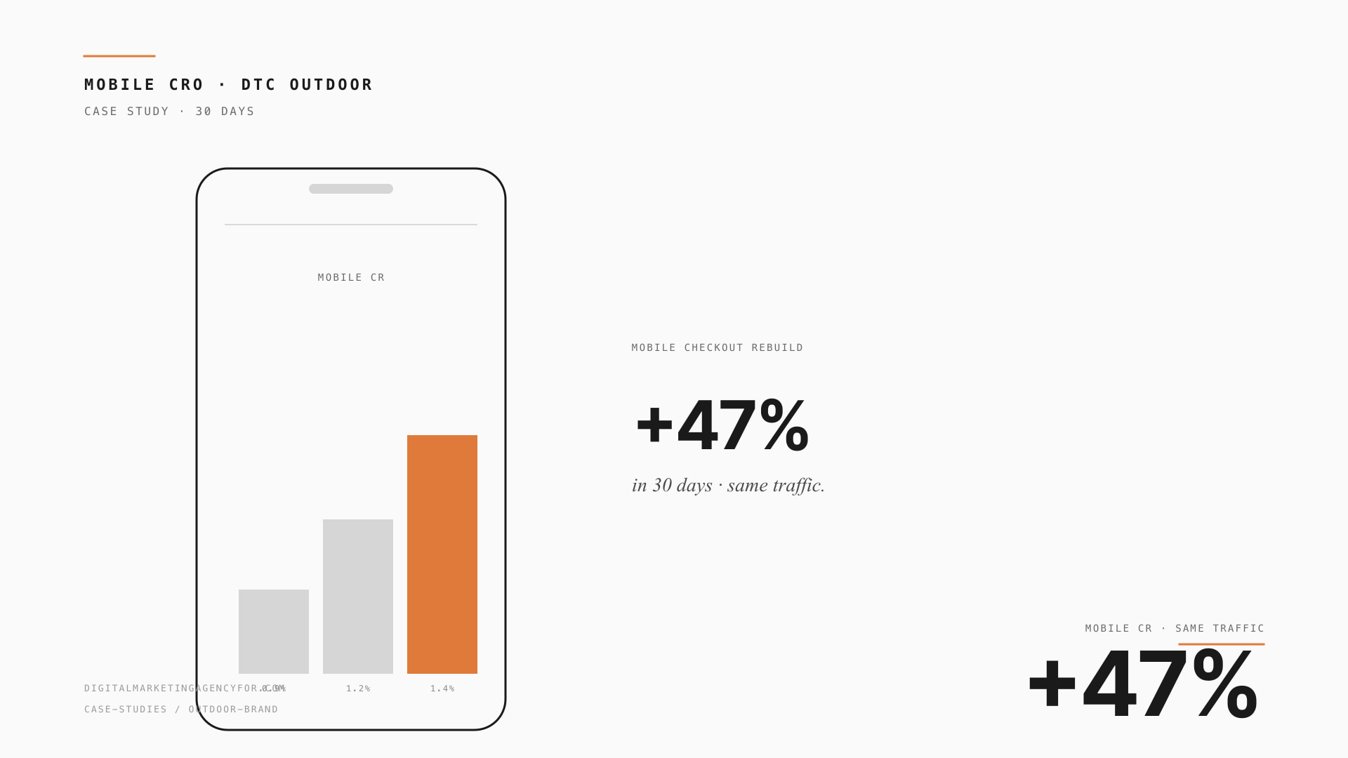 DTC · Outdoor Apparel — +47% mobile cr lift.