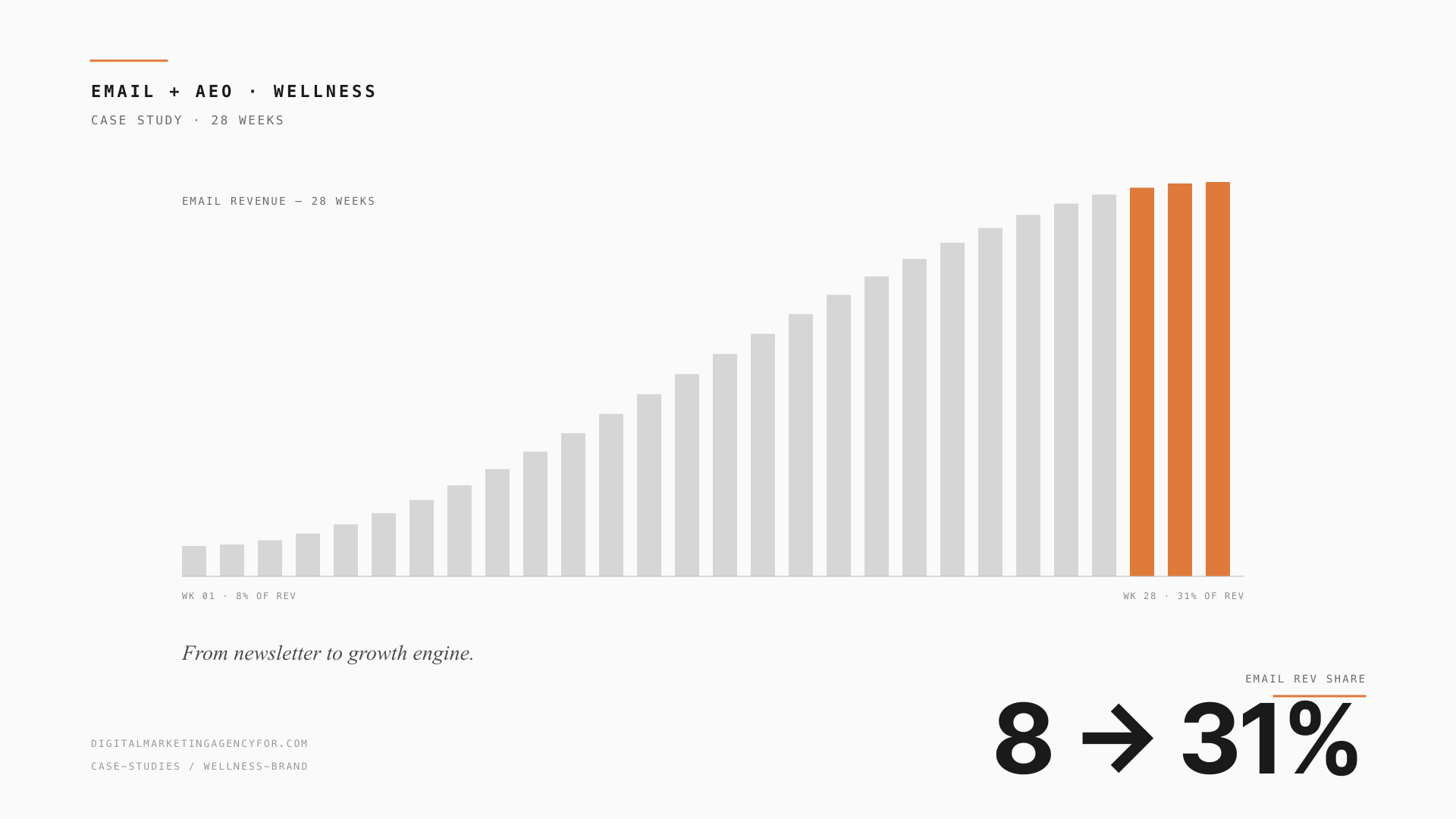 HealthTech · Wellness — 8% → 31% email of revenue.