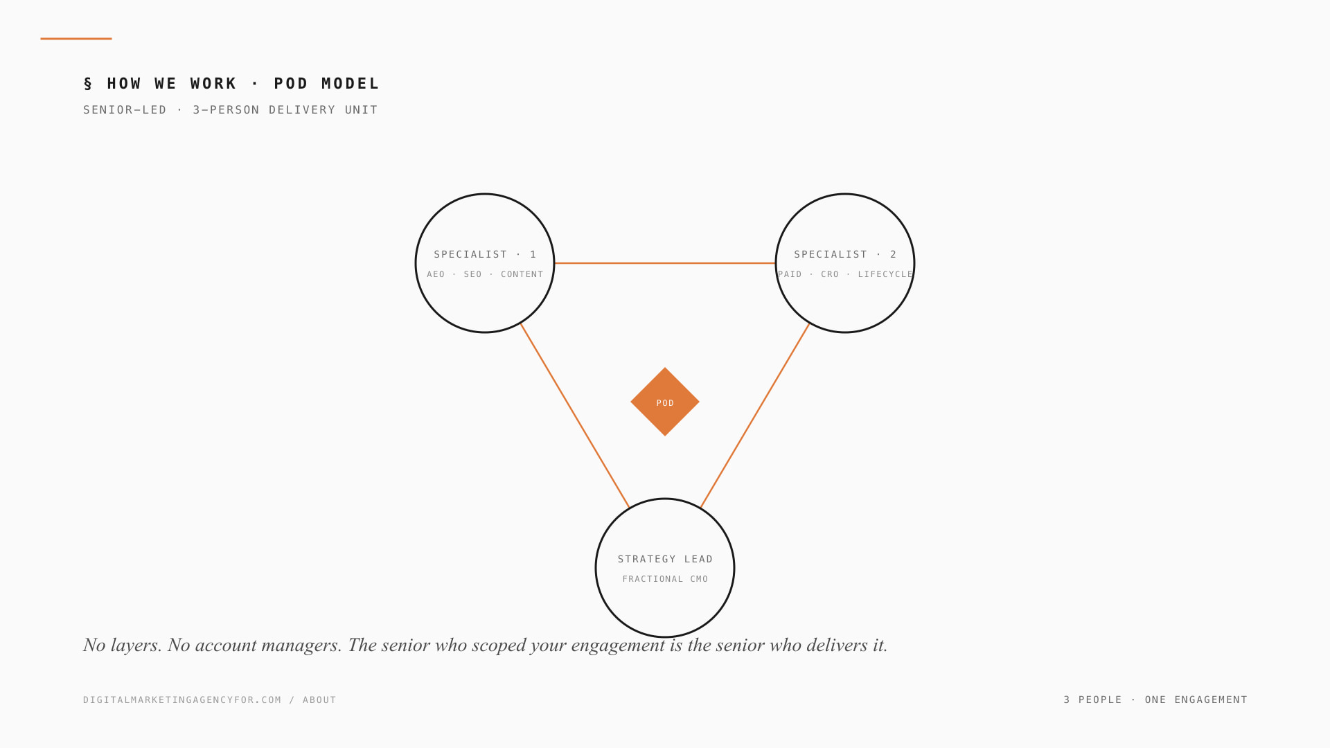 Diagram — three specialist roles connected to a central POD core: AEO/SEO/Content specialist, Paid/CRO/Lifecycle specialist, and a Strategy Lead acting as fractional CMO.